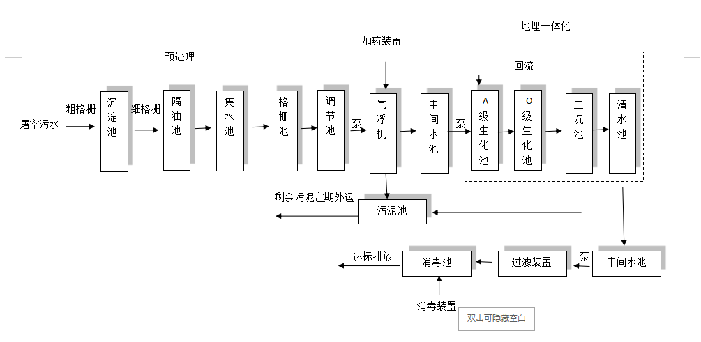 屠宰污水處理工藝流程圖