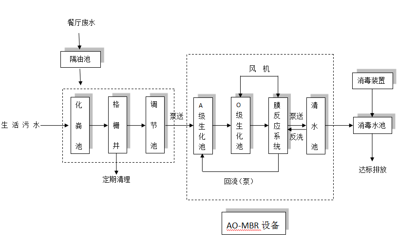 高速公路污水處理工藝流程圖