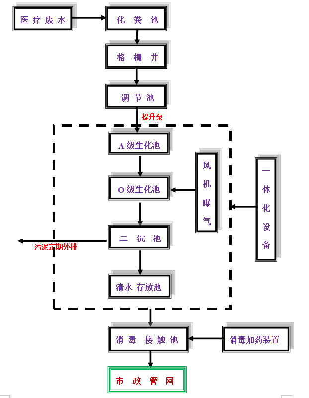 醫(yī)院污水處理工藝流程圖