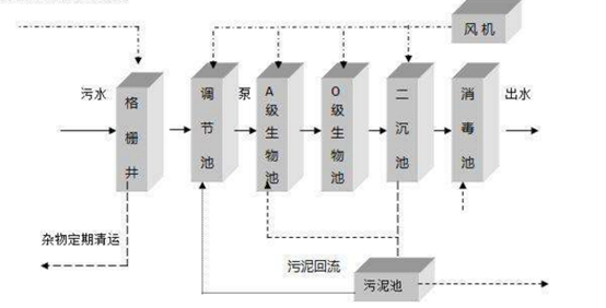 科研實(shí)驗(yàn)室廢水處理設(shè)備處理工藝