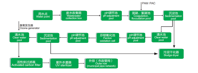 灃之源環(huán)?？萍紝?shí)驗(yàn)室有機(jī)廢水一體化處理設(shè)備